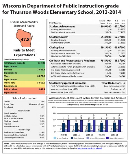 (Click to enlarge) Thurston Woods was one of 48 MPS schools that failed to meet expectations, according to the Wisconsin Department of Public Instruction (DPI) 2013-2014 State Report Card. (Graphic by the Wisconsin DPI) 