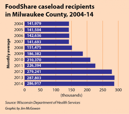 FoodShare caseload recipients by year for Milwaukee County. 