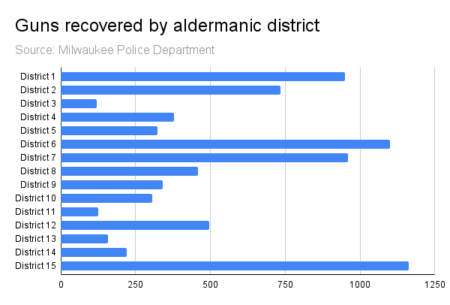 A chart showing guns recovered by aldermanic district