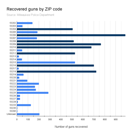 Chart showing recovered guns by ZIP code